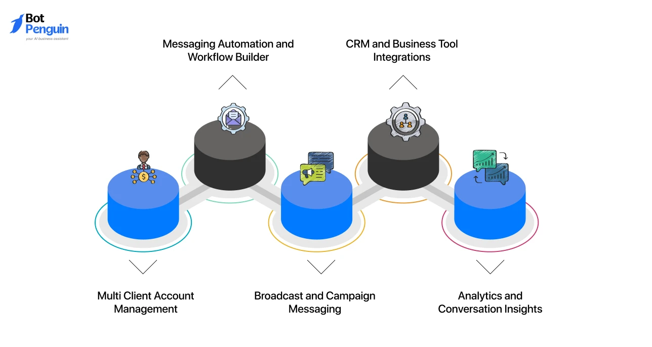 essential WhatsApp white label platform features, including multi-client management, automation workflows, CRM integrations, campaign messaging, and analytics.
