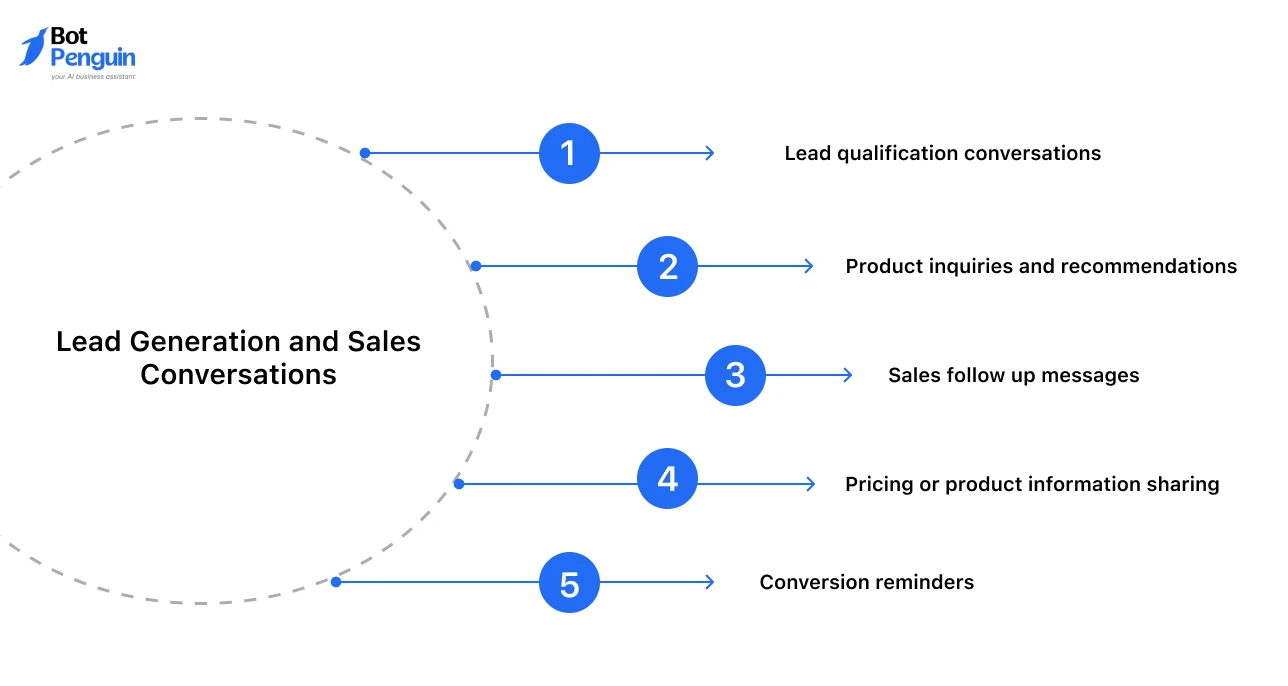 Lead generation and sales automation use cases for WhatsApp white label platforms, including lead qualification, product recommendations, follow-ups, pricing information, and reminders.