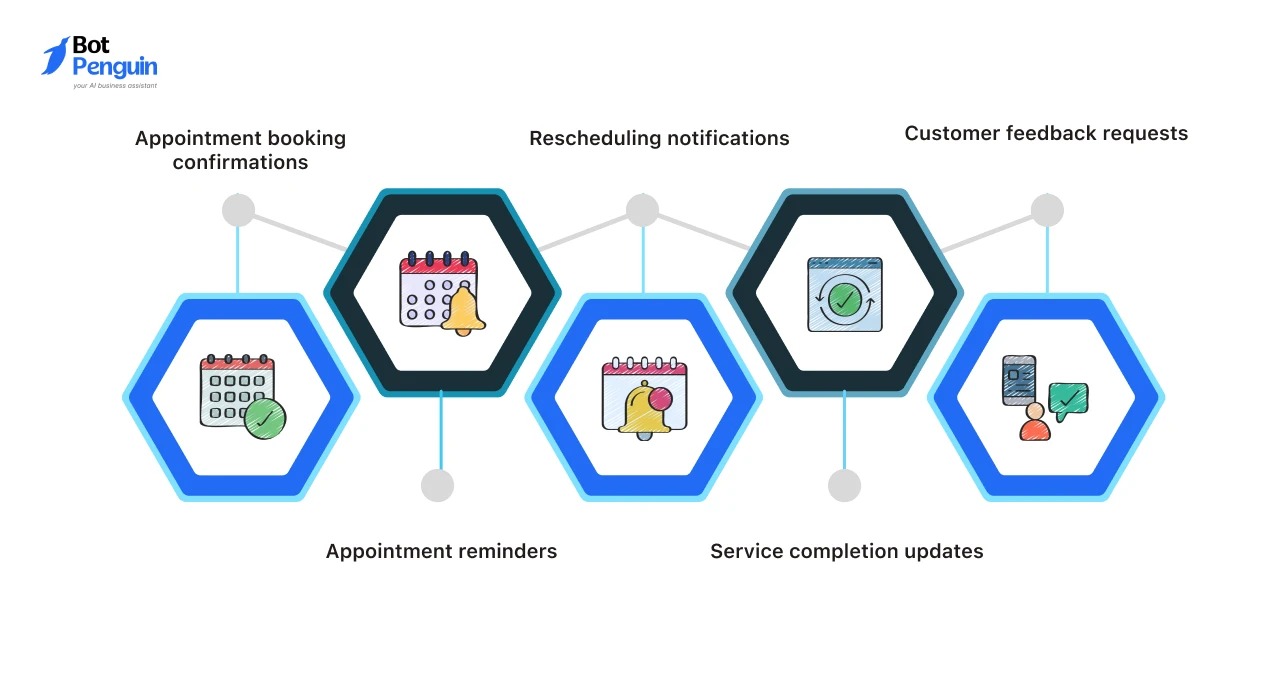 Automated WhatsApp notifications for appointment confirmations, reminders, rescheduling updates, service completion alerts, and customer feedback requests.