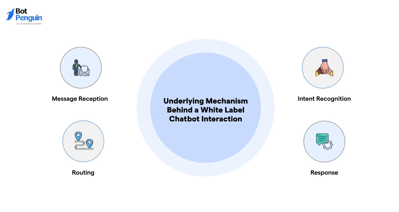 how a white label chatbot processes conversations through message reception, intent recognition, routing, and automated response generation.