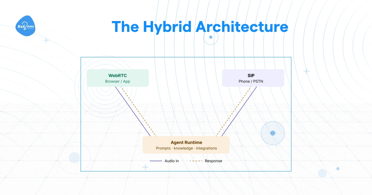 Illustration showing the WebRTC vs SIP for AI voice agents architecture. A browser and app device on the left represents the WebRTC transport path. A phone and telecom network on the right represents the SIP path. Both connect to a central AI voice agent runtime shown as a microphone with a circuit board, positioned between the two transport inputs.