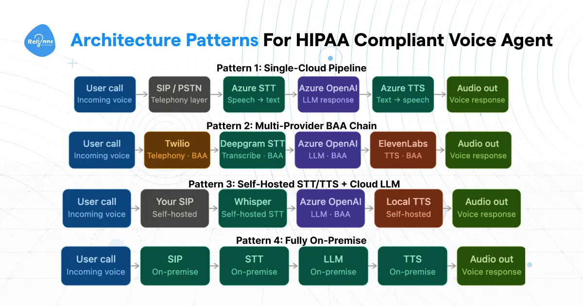 Architecture patterns for HIPAA compliant voice agent: single-cloud pipeline, multi-provider BAA chain, self-hosted STT/TTS with cloud LLM, and fully on-premise deployment
