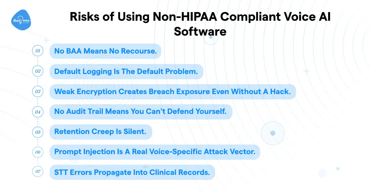 Risks of using non-HIPAA compliant voice AI software: no BAA, default logging, weak encryption, no audit trail, retention creep, prompt injection, STT errors