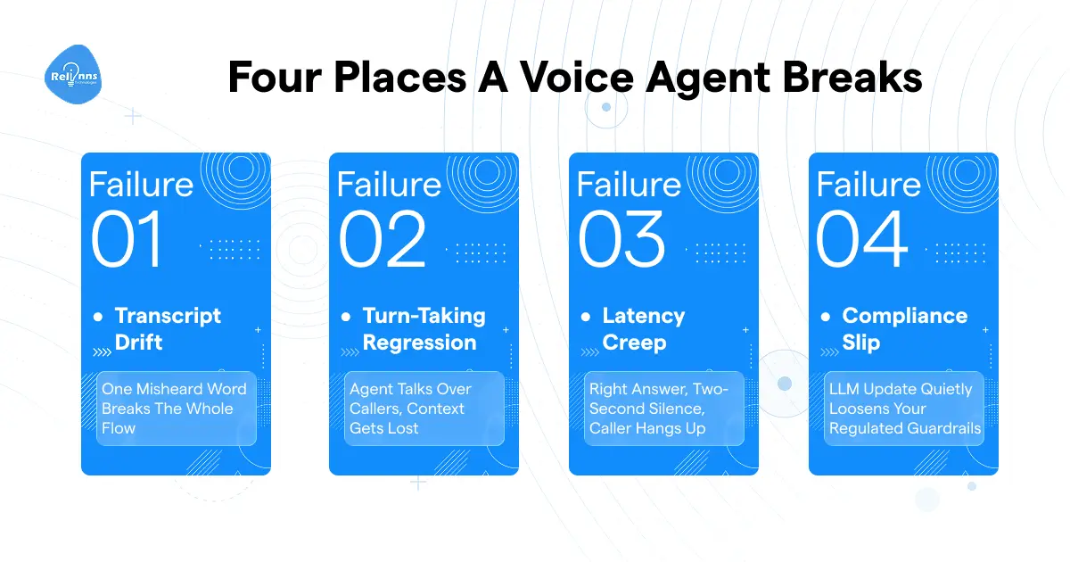 Four ways a voice agent breaks in production: transcript drift, turn-taking regression, latency creep, and compliance slip.