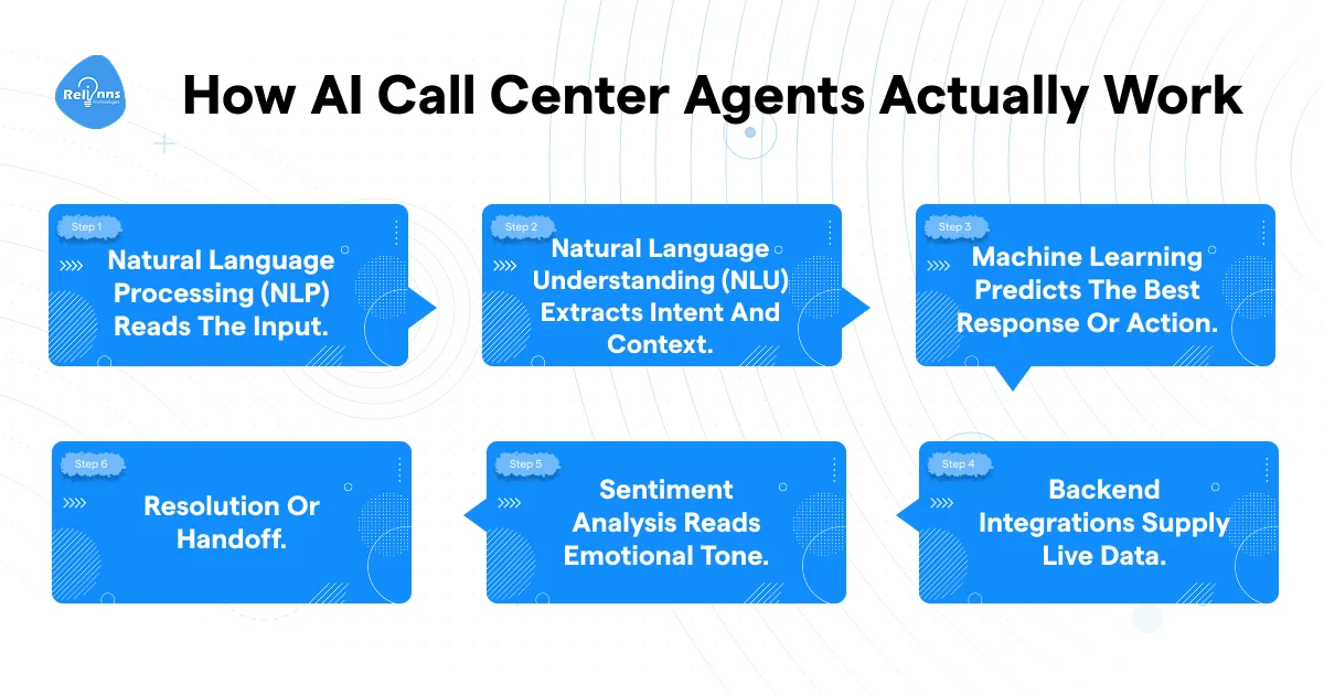 Six-step diagram showing how AI call center agents work, from NLP input processing to resolution or handoff, with sentiment analysis and backend integrations in between