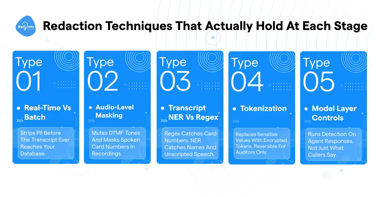 Infographic listing five redaction techniques for AI voice agents: Real-time vs Batch, Audio-Level Masking, Transcript NER vs Regex, Tokenization, and Model Layer Controls, each with a one-line description of what it protects.
