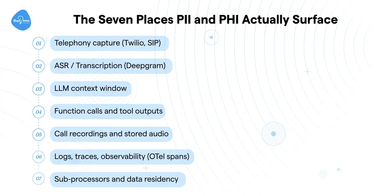 Infographic showing the seven places PII and PHI surface in a voice agent pipeline: telephony capture, ASR transcription, LLM context window, function call outputs, call recordings, observability logs and OTel spans, and sub-processors and data residency.
