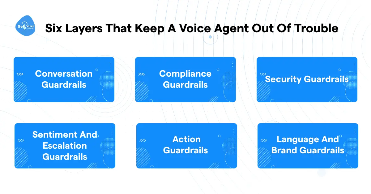 Infographic showing the six types of voice agent guardrails: Conversation Guardrails, Compliance Guardrails, Security Guardrails, Sentiment and Escalation Guardrails, Action Guardrails, and Language and Brand Guardrails