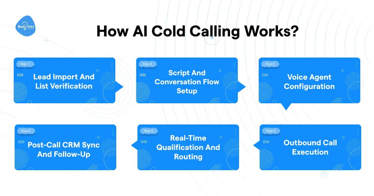 Six-step AI cold calling workflow from lead import and list verification to post-call CRM sync and follow-up.