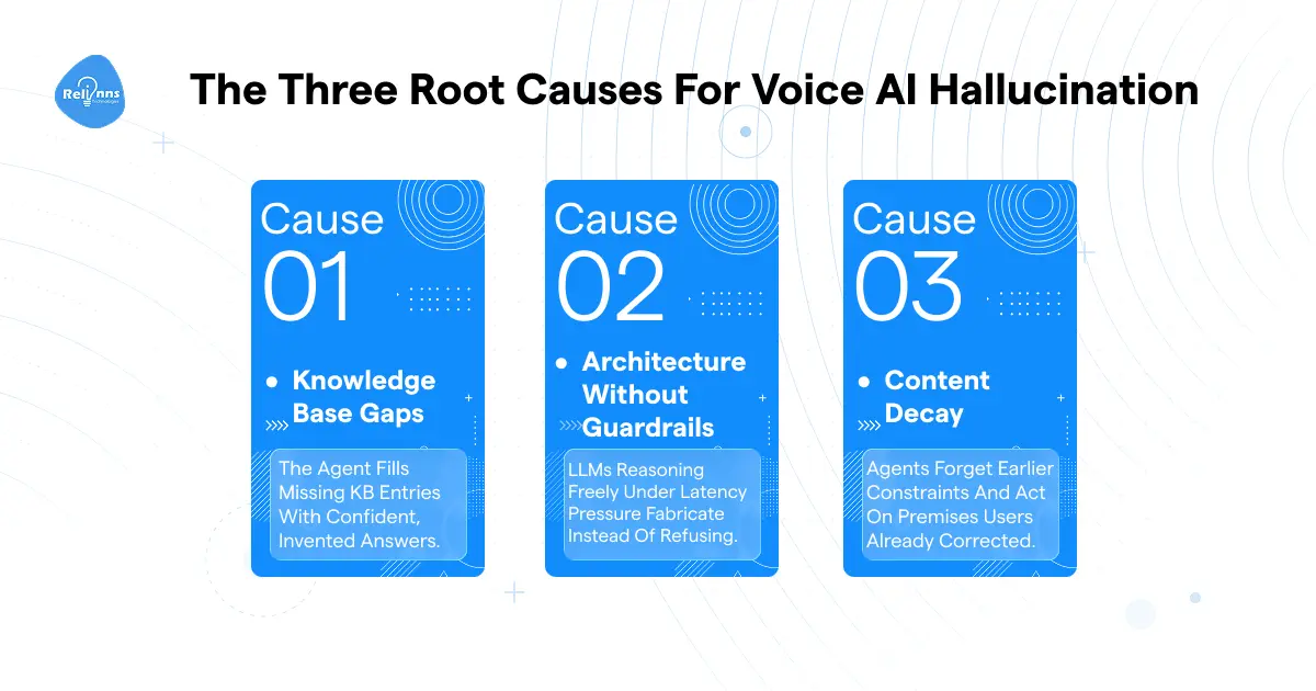The three root causes of voice AI hallucinations: knowledge base gaps, architecture without guardrails, and context decay
