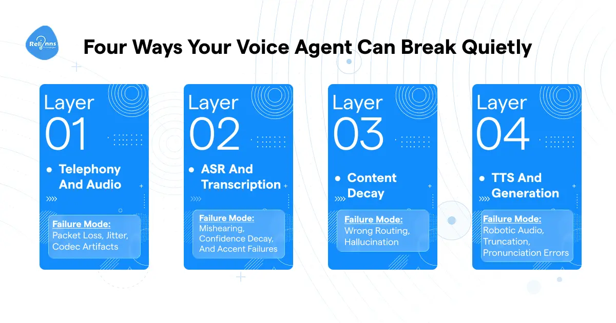 Four voice agent failure layers: Telephony and Audio, ASR and Transcription, LLM semantic layer, and TTS generation, each with their specific failure modes