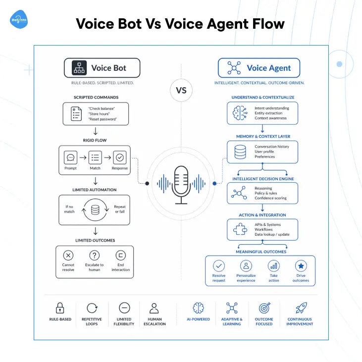 Voice bot vs voice agent flow diagram: voice bot follows scripted commands through a rigid flow with limited outcomes, while a voice agent uses contextual understanding, memory, an intelligent decision engine, and API integrations to resolve requests and drive meaningful outcomes