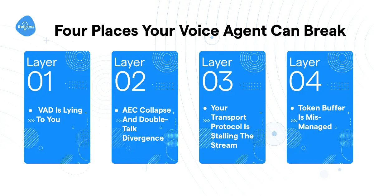 Infographic showing four layers where a voice agent breaks in production: VAD failure, AEC collapse and double-talk divergence, transport protocol stalling the stream, and token buffer mismanagement