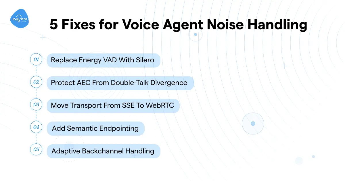 Infographic listing 5 fixes for voice agent noise handling: replace energy VAD with Silero, protect AEC from double-talk divergence, move transport from SSE to WebRTC, add semantic endpointing, and adaptive backchannel handling