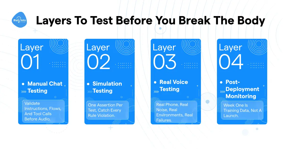 Four-layer testing framework for AI voice agents: Manual Chat Testing, Simulation Testing, Real Voice Testing, and Post-Deployment Monitoring, with subtext for each layer