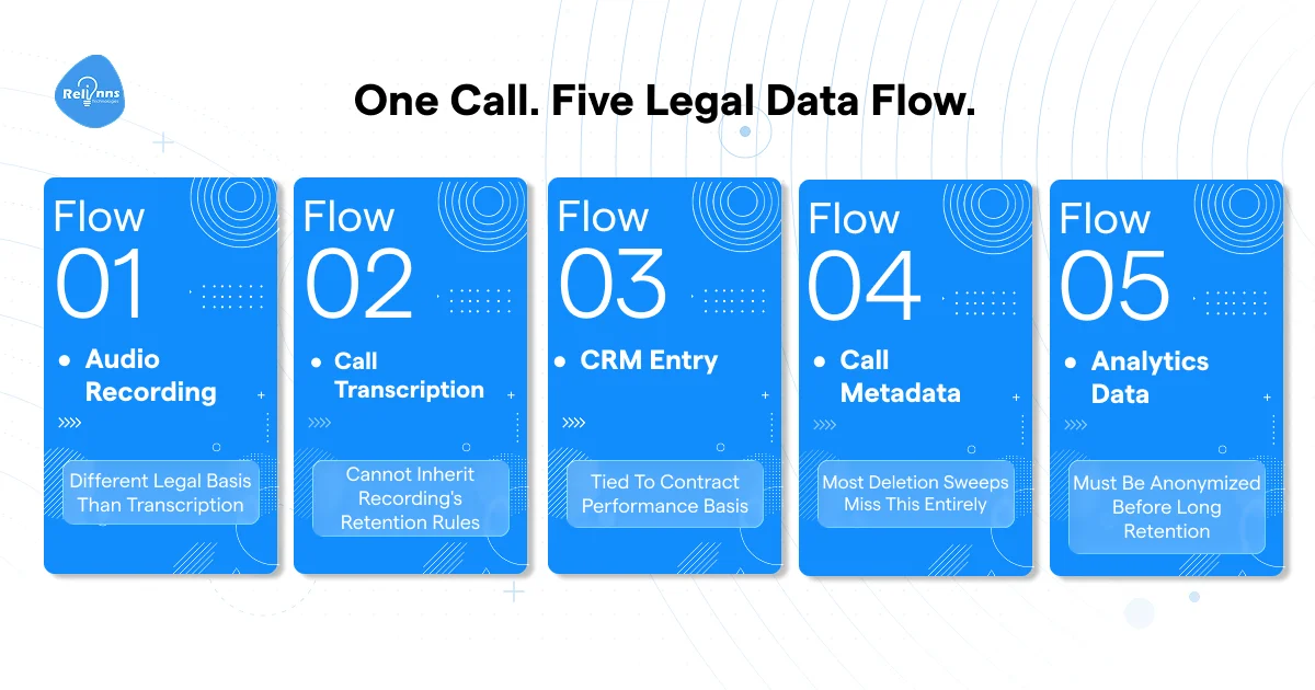 Infographic showing five legal data flows generated by a single AI voice agent call: audio recording, call transcription, CRM entry, call metadata, and analytics data, each with a separate compliance obligation under GDPR.