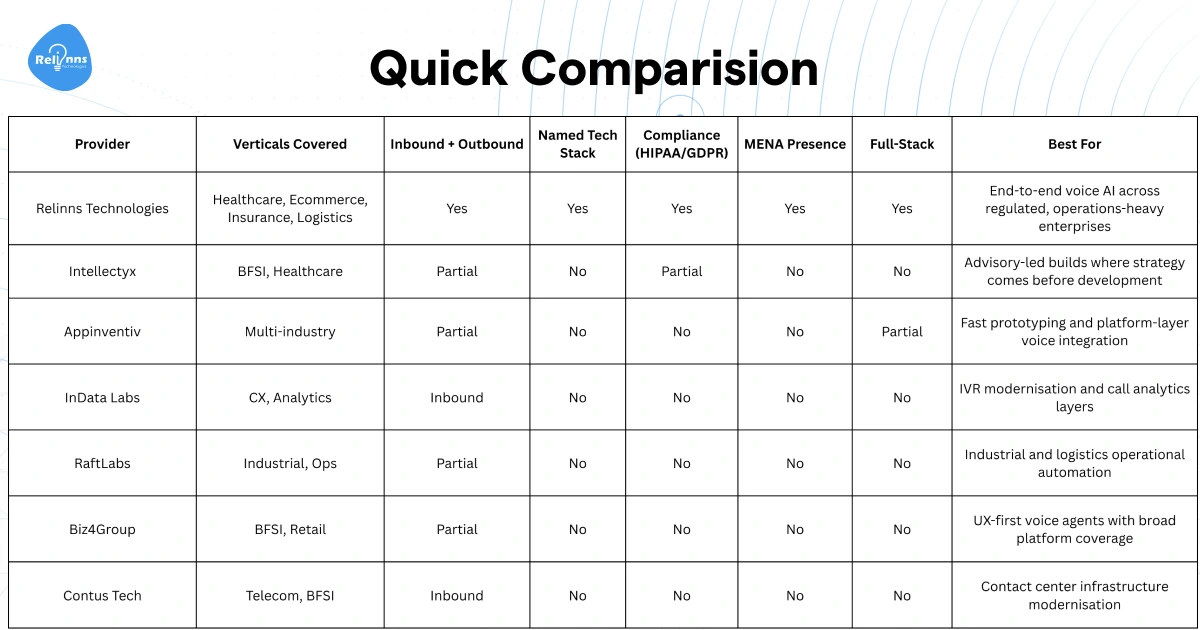 Quick Comparision of top 7 voice ai service providers