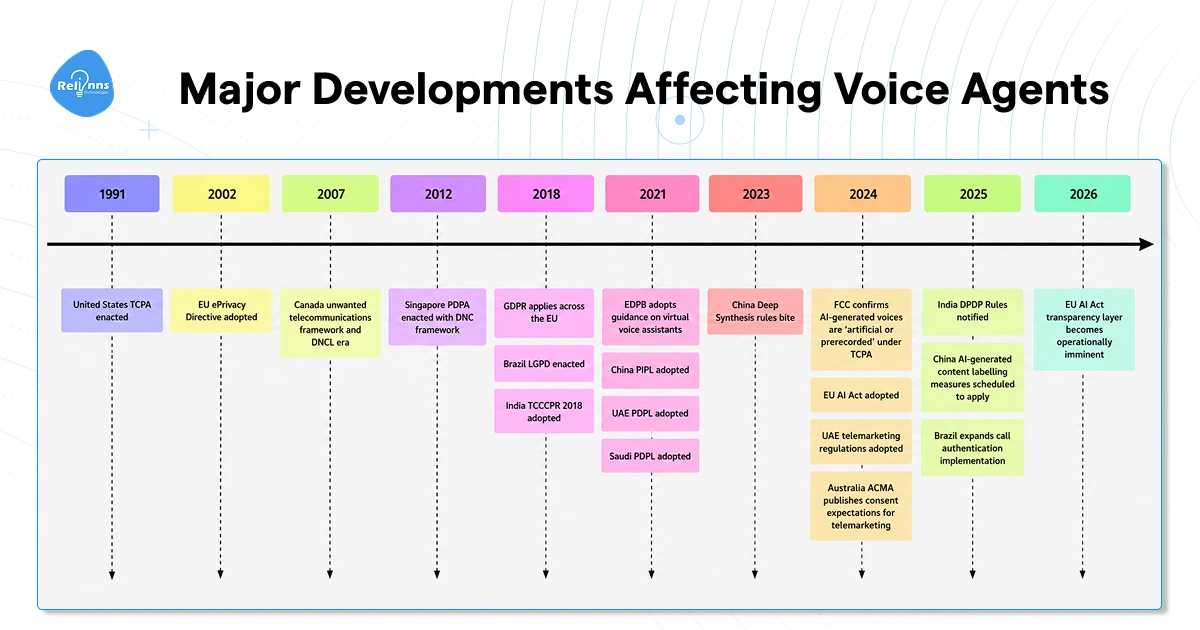 Timeline chart showing major voice AI agent regulations milestones from 1991 to 2026, including TCPA, GDPR, PIPL, and the EU AI Act