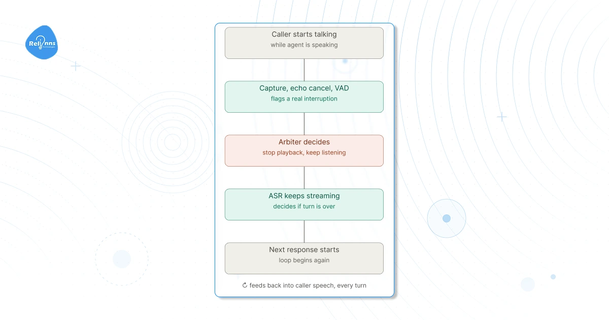 Flowchart of the barge-in control loop showing five sequential stages: caller starts talking while agent speaks, capture and echo cancellation with VAD flags real interruption, arbiter decides to stop playback and keep listening, ASR streaming determines if turn is over, and next response starts with the loop feeding back to the beginning.