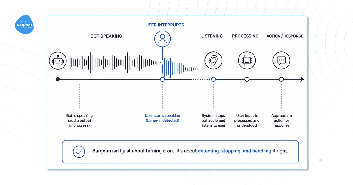 Timeline diagram showing a user interrupting a bot mid-speech, with stages labeled: bot speaking, user starts speaking (barge-in detected), system stops bot audio and listens, user input is processed, and appropriate action or response is generated. Callout states 'Barge-in isn't just about turning it on. It's about detecting, stopping, and handling it right.