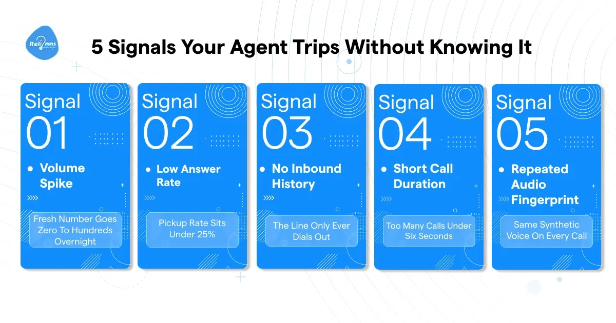 Infographic showing 5 signals that trigger spam flags on AI outbound calls: Volume Spike (fresh number goes zero to hundreds overnight), Low Answer Rate (pickup rate sits under 25%), No Inbound History (the line only ever dials out), Short Call Duration (too many calls under six seconds), and Repeated Audio Fingerprint (same synthetic voice on every call).