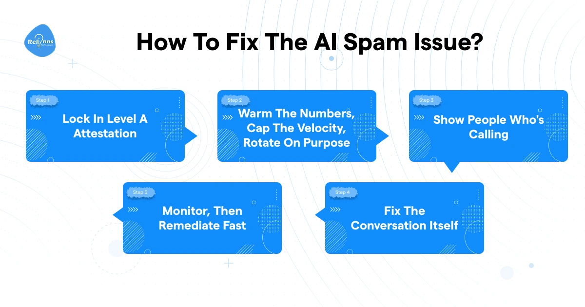 Five-step workflow diagram showing how to fix AI spam flagging issues: Step 1 Lock In Level A Attestation, Step 2 Warm The Numbers Cap The Velocity Rotate On Purpose, Step 3 Show People Who's Calling, Step 4 Fix The Conversation Itself, Step 5 Monitor Then Remediate Fast.