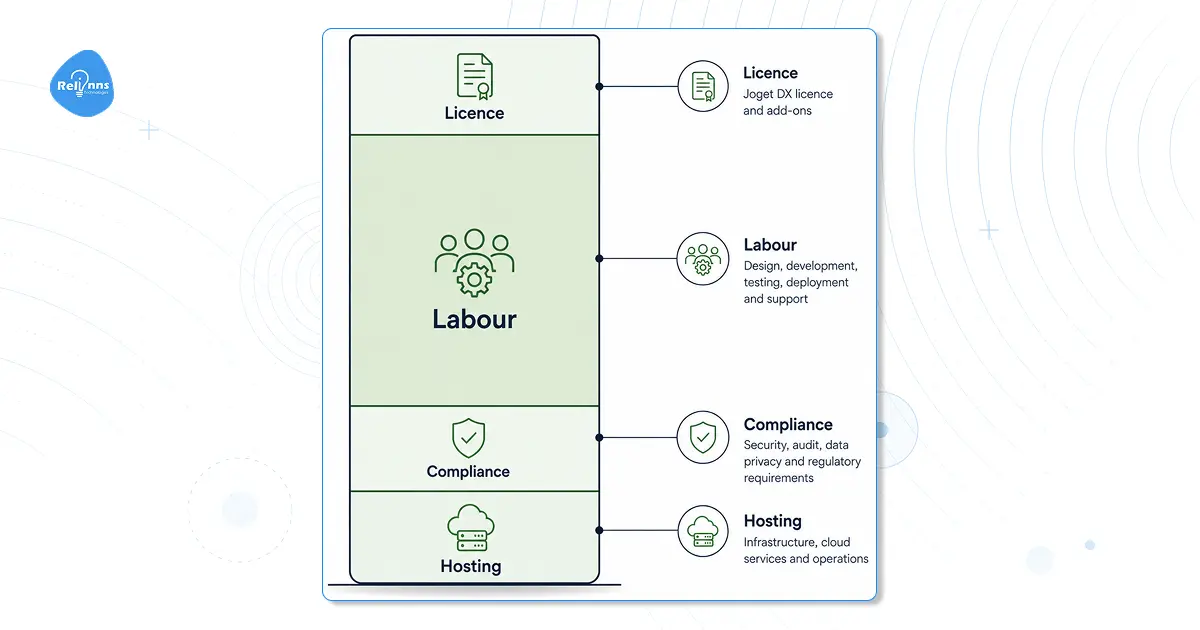 Joget development cost breakdown showing licence, labour, compliance, and hosting costs, with labour as the largest component