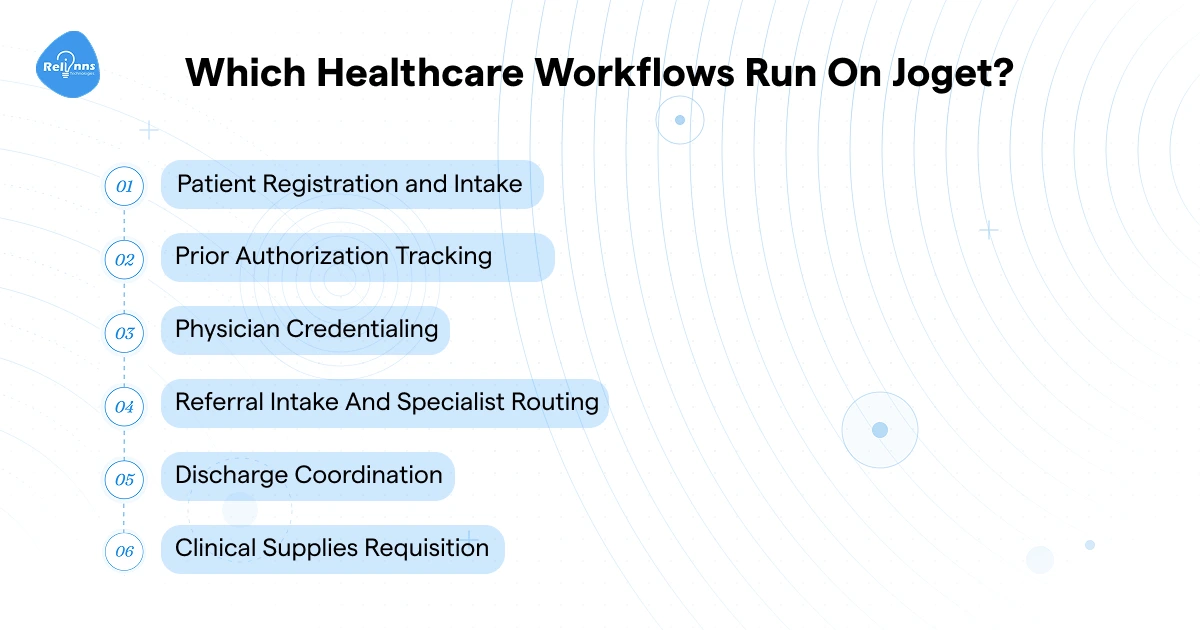 Infographic titled "Which Healthcare Workflows Run On Joget?" listing six numbered workflows: Patient Registration and Intake, Prior Authorization Tracking, Physician Credentialing, Referral Intake and Specialist Routing, Discharge Coordination, and Clinical Supplies Requisition.