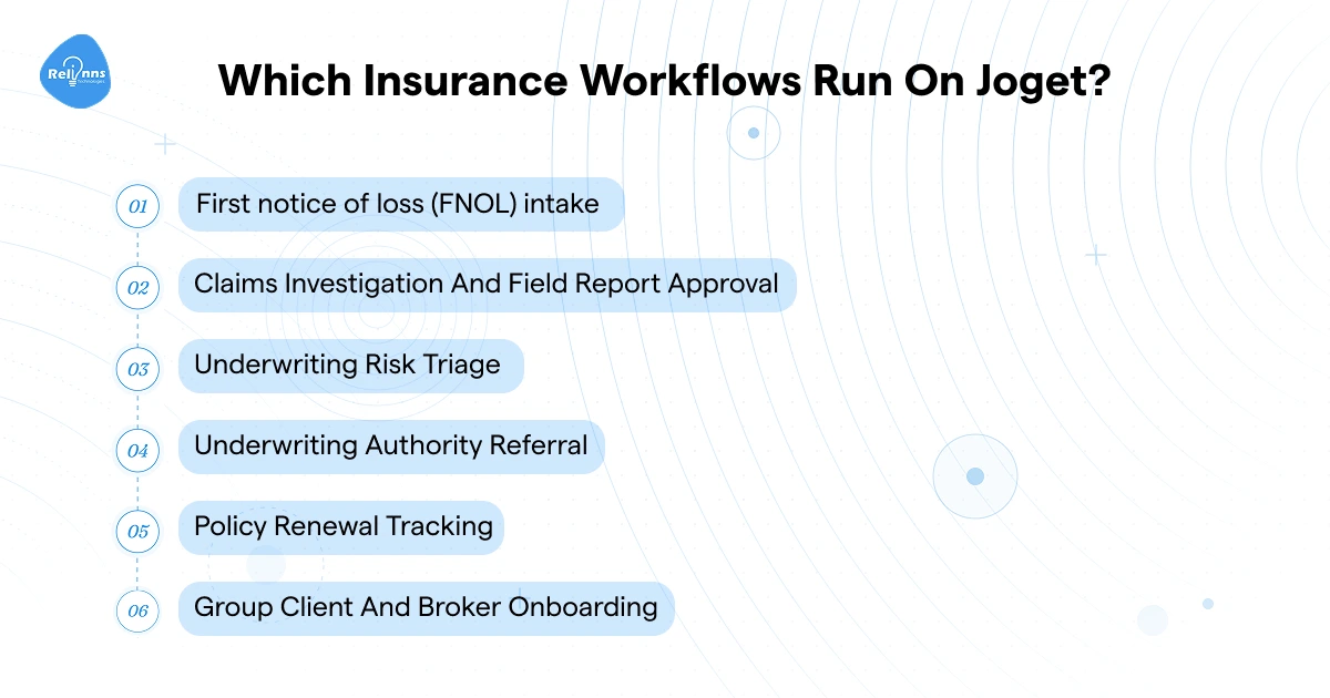 Infographic titled "Which Insurance Workflows Run On Joget?" listing six numbered workflows: First Notice of Loss (FNOL) Intake, Claims Investigation and Field Report Approval, Underwriting Risk Triage, Underwriting Authority Referral, Policy Renewal Tracking, and Group Client and Broker Onboarding.