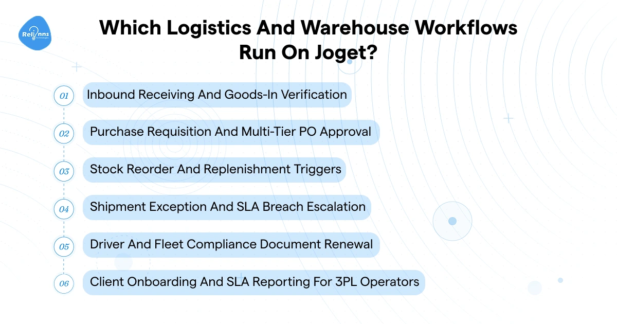 Infographic titled "Which Logistics And Warehouse Workflows Run On Joget?" listing six numbered workflows: Inbound Receiving and Goods-In Verification, Purchase Requisition and Multi-Tier PO Approval, Stock Reorder and Replenishment Triggers, Shipment Exception and SLA Breach Escalation, Driver and Fleet Compliance Document Renewal, and Client Onboarding and SLA Reporting for 3PL Operators.
