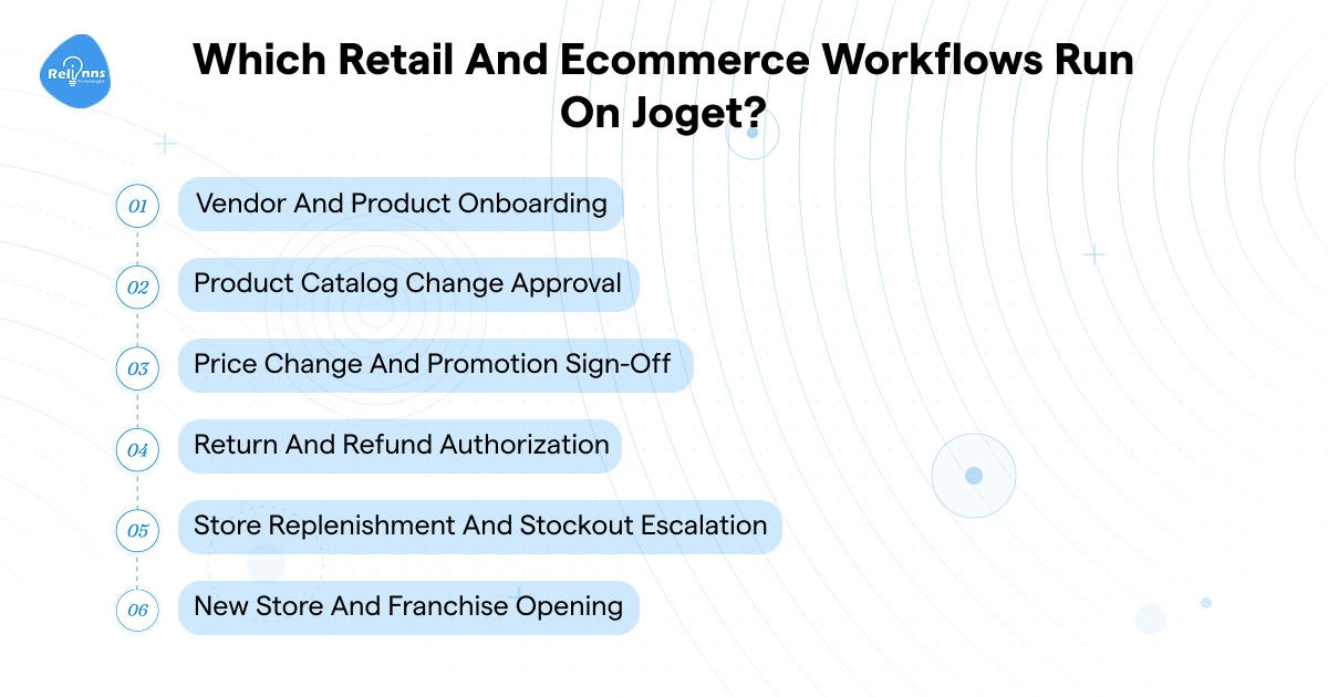Infographic titled "Which Retail And Ecommerce Workflows Run On Joget?" listing six numbered workflows: Vendor and Product Onboarding, Product Catalog Change Approval, Price Change and Promotion Sign-Off, Return and Refund Authorization, Store Replenishment and Stockout Escalation, and New Store and Franchise Opening.