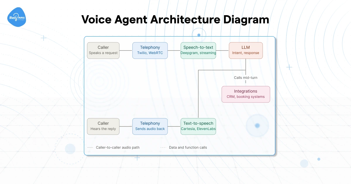 Diagram of an AI voice agent pipeline. A caller's audio flows through telephony, speech-to-text, and an LLM, which can call CRM or booking integrations mid-conversation, then back through text-to-speech and telephony to the caller