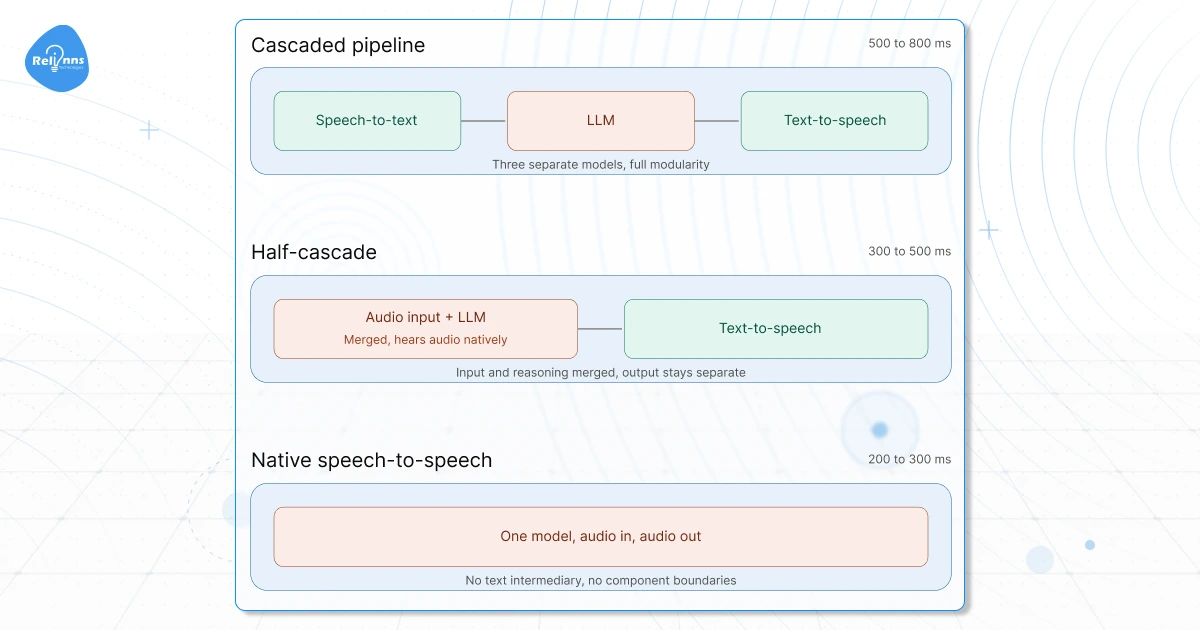 Three AI voice agent architectures compared. Cascaded pipeline runs speech-to-text, LLM, and text-to-speech as separate models at 500 to 800ms latency. Half-cascade merges audio input and the LLM, keeping text-to-speech separate, at 300 to 500ms. Native speech-to-speech runs one model with no separate stages, at 200 to 300ms.