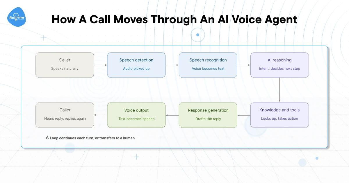 Flowchart showing the AI voice agent call flow: caller speaks, speech detection picks up audio, speech recognition converts it to text, AI reasoning determines intent and next step, knowledge and tools retrieve information or take action, response generation drafts the reply, voice output converts text to speech, and the caller hears the response before the loop continues or transfers to a human.