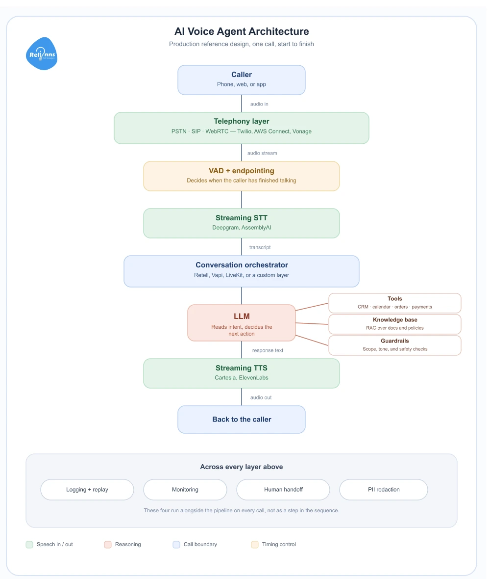 Production reference architecture for an AI voice agent: caller audio through telephony, STT, LLM with tool access, and TTS, with logging, monitoring, and human handoff running across every layer.
